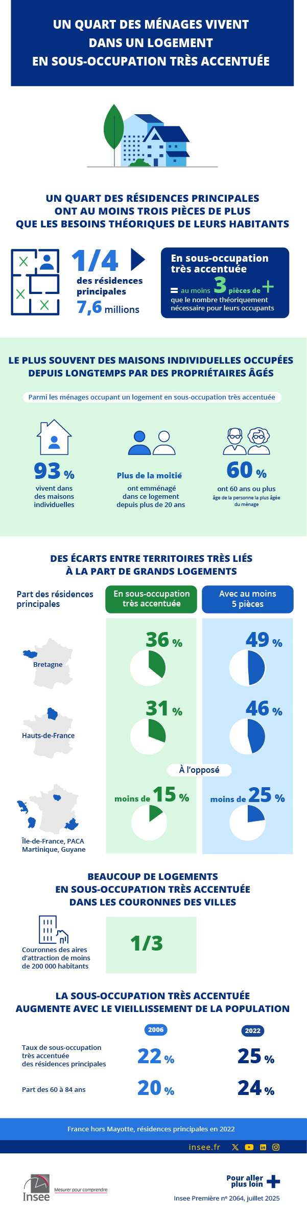 Un quart des ménages vivent dans un logement en sous‑occupation très accentuée